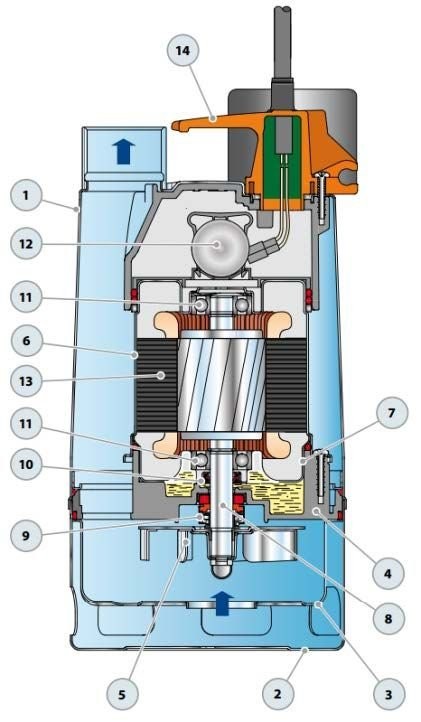 Pedrollo RXm 5/40 GM Full Stainless Drainage Submersible Pump