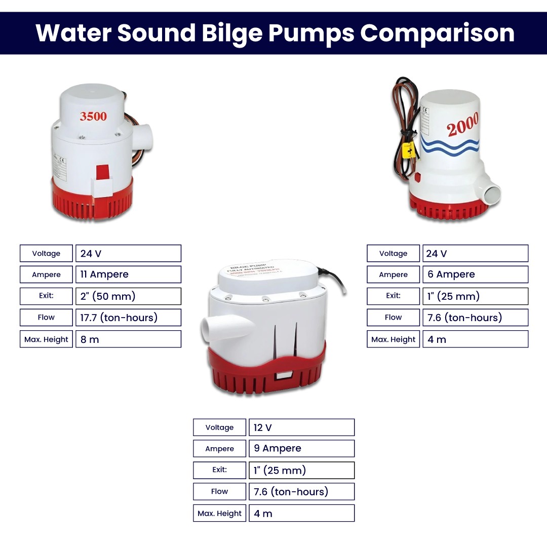 Water Sound FP 3500 24 Volt Bilge Pump 3500 GPH