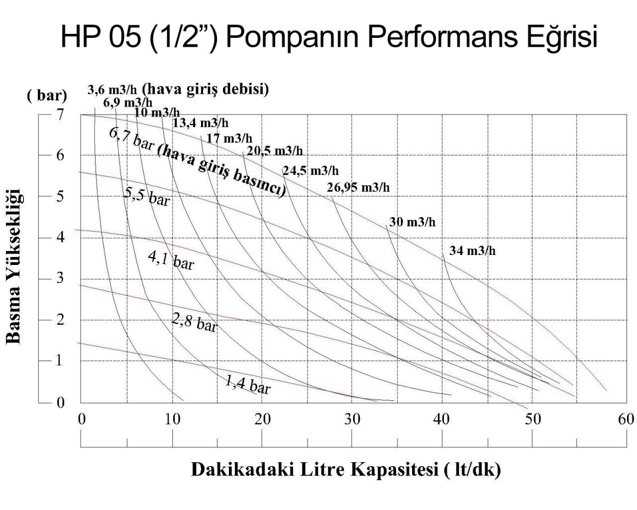 Huge Pump-Günalsan HP05 Plastic Polypropylene Body Diaphragm Air Pump 55 Liters/Minute 7 Bar 3/4''