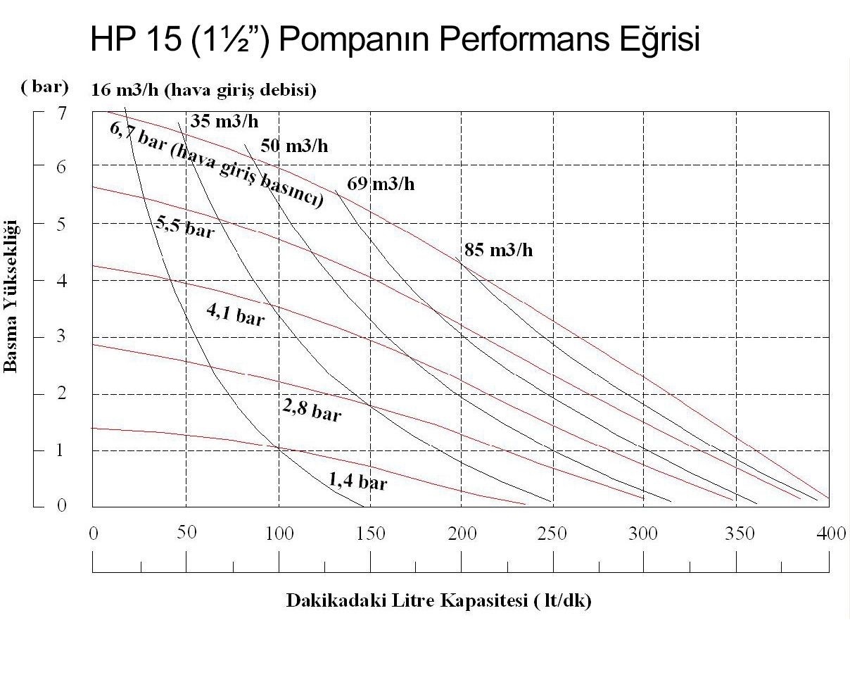 Huge Pump-Günalsan HP15 Plastic Polypropylene Body Diaphragm Air Pump 400 Liters/Minute 7 Bar 1½''