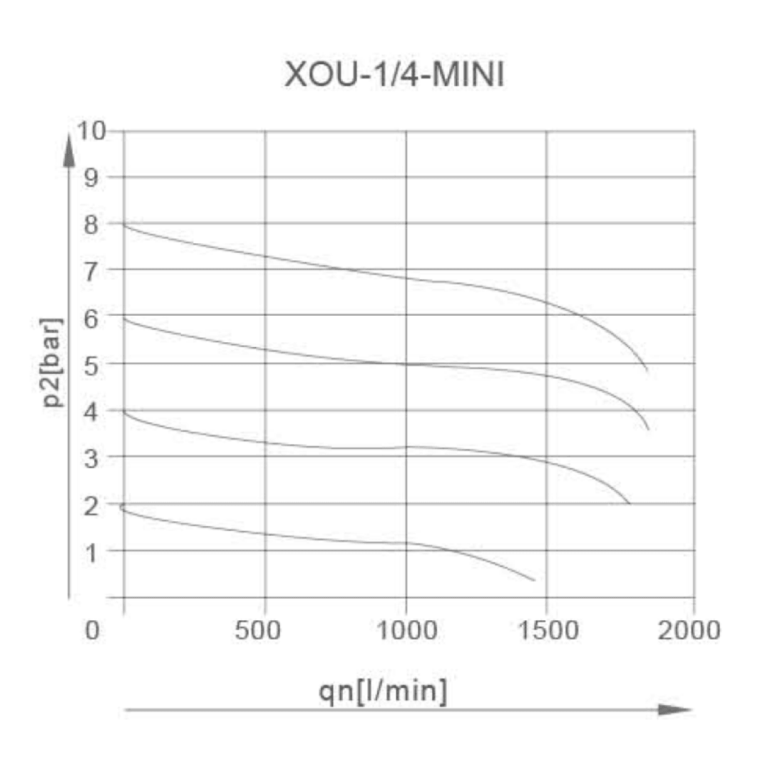 XOU-MINI-Filtre Regülatör yağlayıcı 0-16 BAR