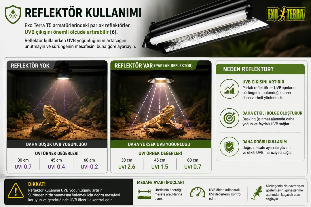 Reflektörler, UVB ışığını teraryum içine daha etkili yönlendirerek güneşlenme bölgesindeki UVB yoğunluğunu artırabilir. Bu nedenle reflektörlü T5 armatür kullanıldığında lamba ile sürüngen arasındaki mesafe yeniden değerlendirilmelidir. Güvenli ve uygun UVB maruziyeti için üreticinin mesafe önerileri takip edilmeli ve mümkünse UV metre ile gerçek UVI seviyesi ölçülmelidir.