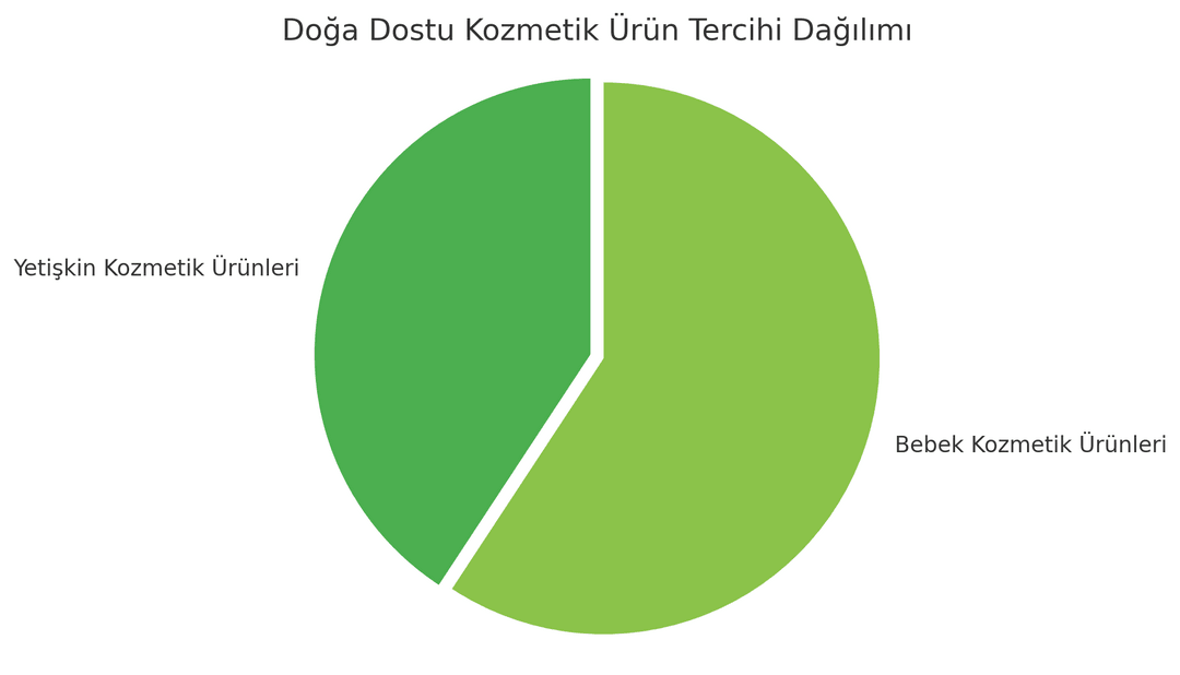 Doğa Dostu Kozmetikte Ürün Tercihi Dağılım Grafiği 
