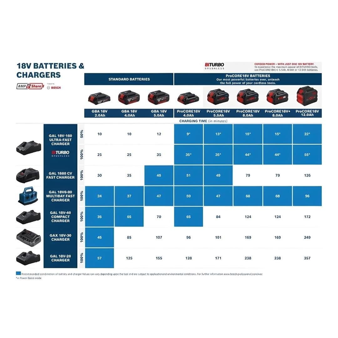 BOSCH YEDEK AKÜ SETI (2x5.0 Ah + GAL 1880CV) 18V