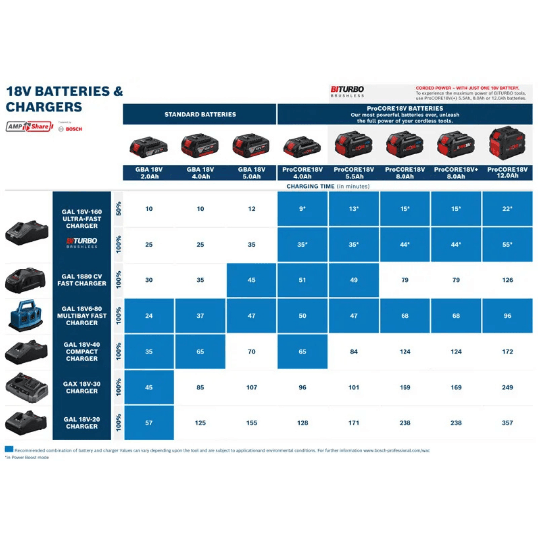 BOSCH YEDEK AKÜ SETİ ProCORE (2x8.0Ah+GAL18V) 18V