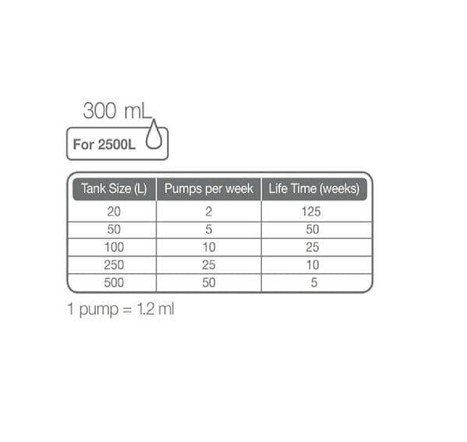 Tropica Specialised Fertiliser 300 ML Gübre