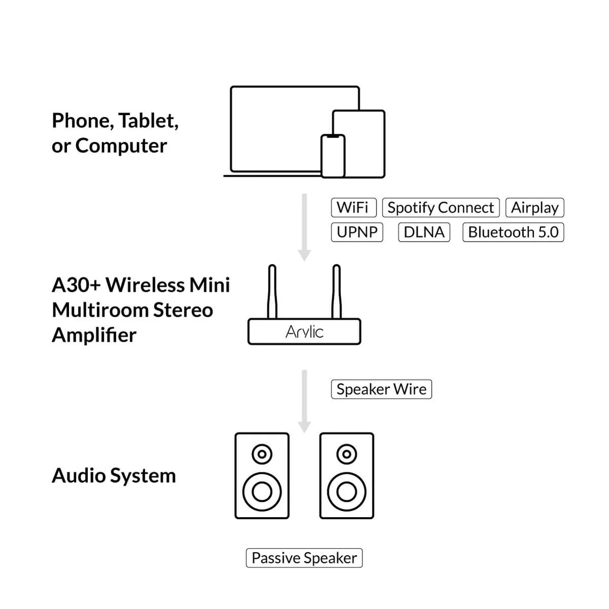Arylic A30+ 30W x 2 WiFi Mini Stereo Amplifikatör