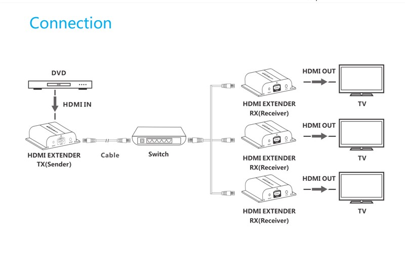 Lenkeng LKV383 120m IP CAT6 IR Kontrol Extender ( Verici & Alıcı set )