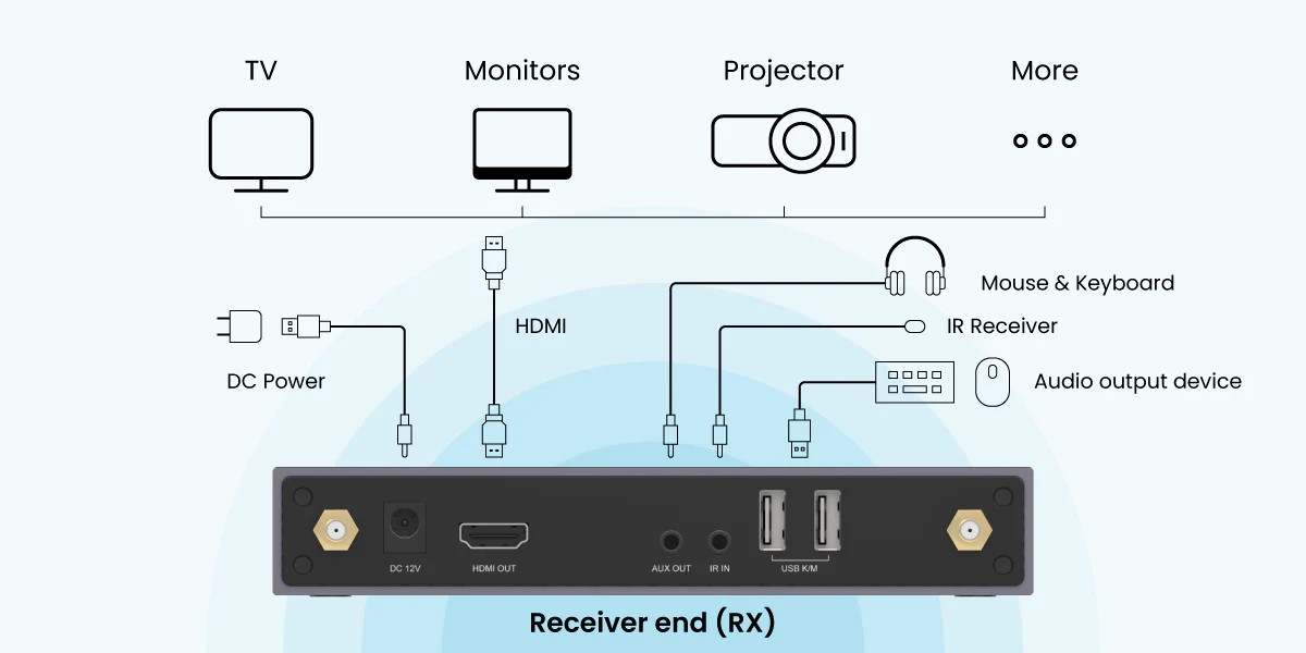 Proscree SC03 Kablosuz HDMI Extender Full HD 1080P@60Hz ( Verici & Alıcı set ) 