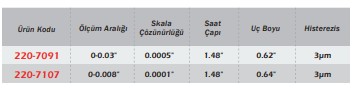 Werka İnç Ölçü Salgı Saati