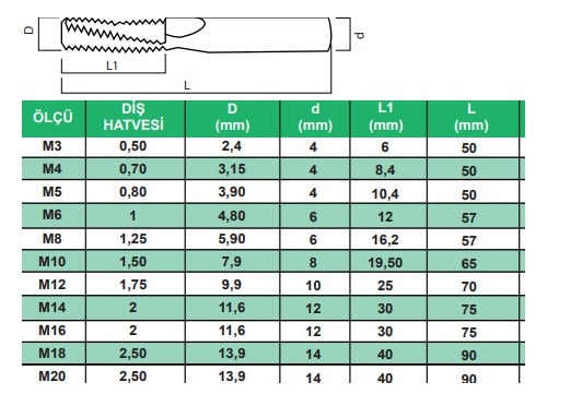 Karbür Havşalı Diş Frezesi