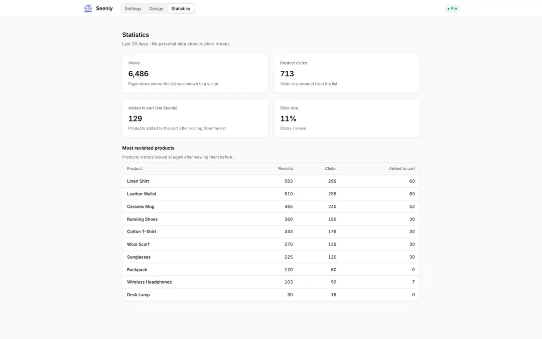 Seenly statistics: the last 30 days and the most revisited products
