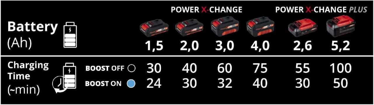 Einhell Power-X-Boostcharger Hızlı Akü Şarj Cihazı