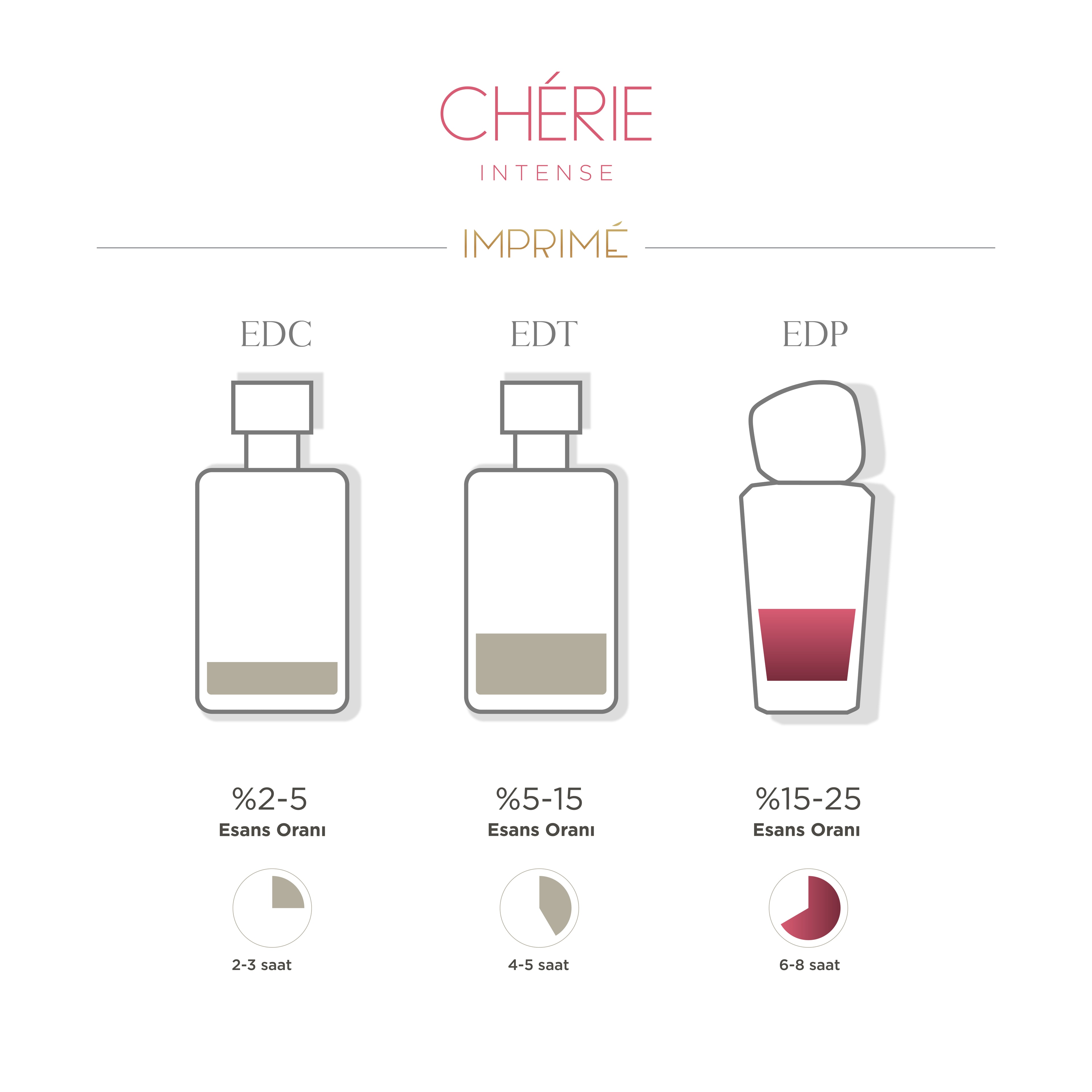 Chérie Intense EDP Kadın Parfüm 50ml | Meyveli & Misk | Elma, Mandalina, Gül, Müge, Vanilya, Misk 