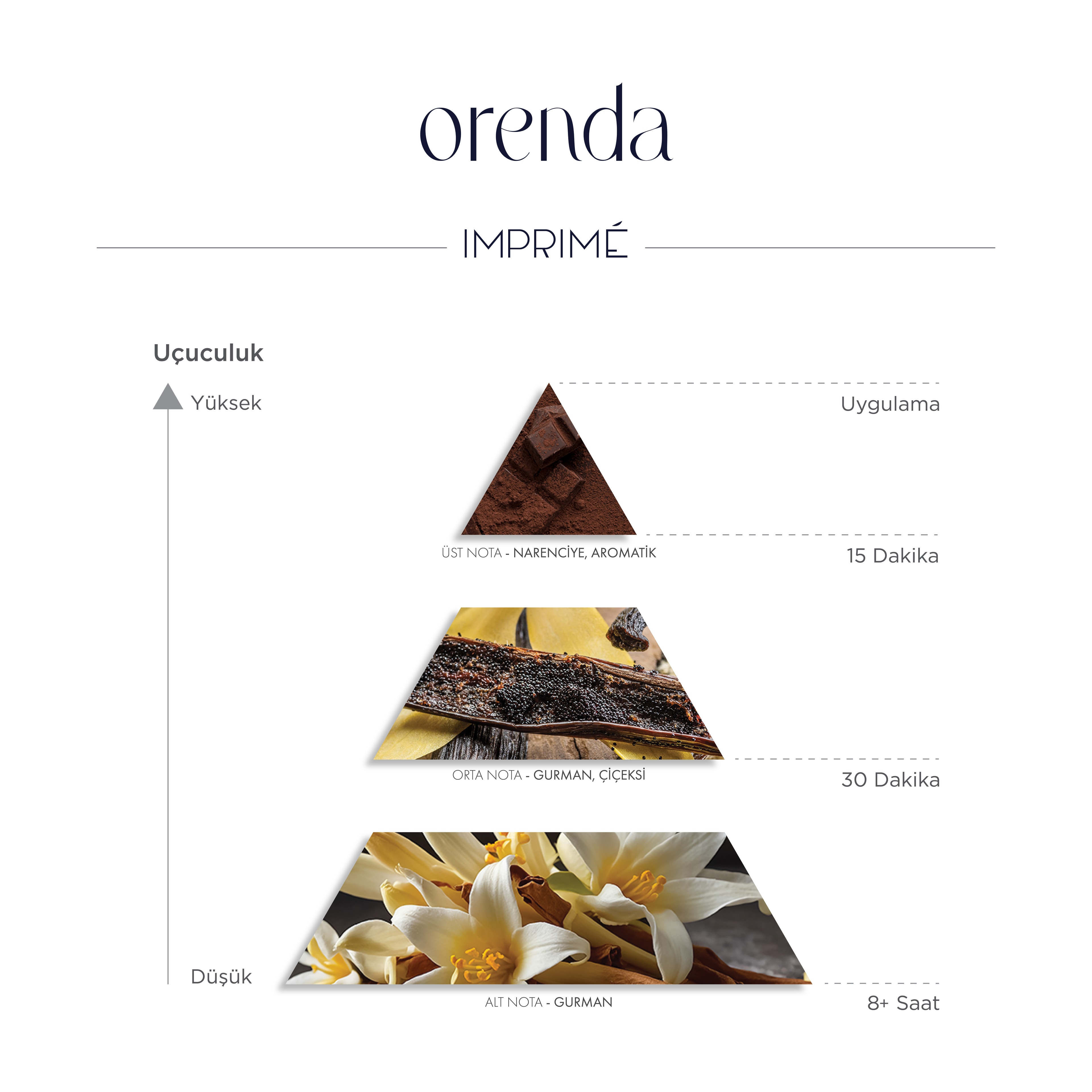 Imprime Orenda EDP Kadın Parfüm 50ml | Aromatik & Gurman | Vanilya, Kakao, Portakal, Bergamot, Lavanta 