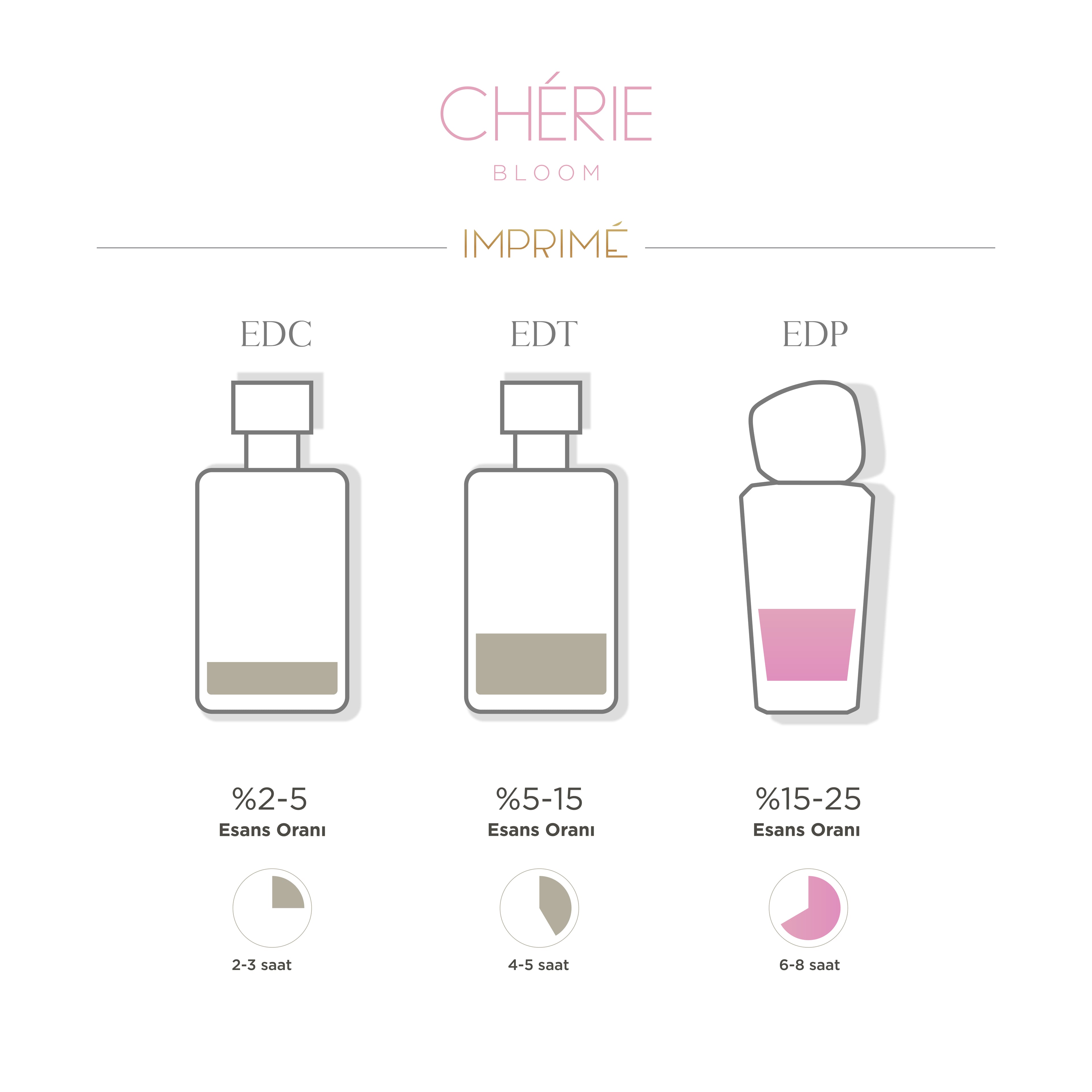 Chérie Bloom EDP Kadın Parfüm 50ml | Meyveli ve Vanilyalı | Şeftali, Müge, Vanilya, Misk