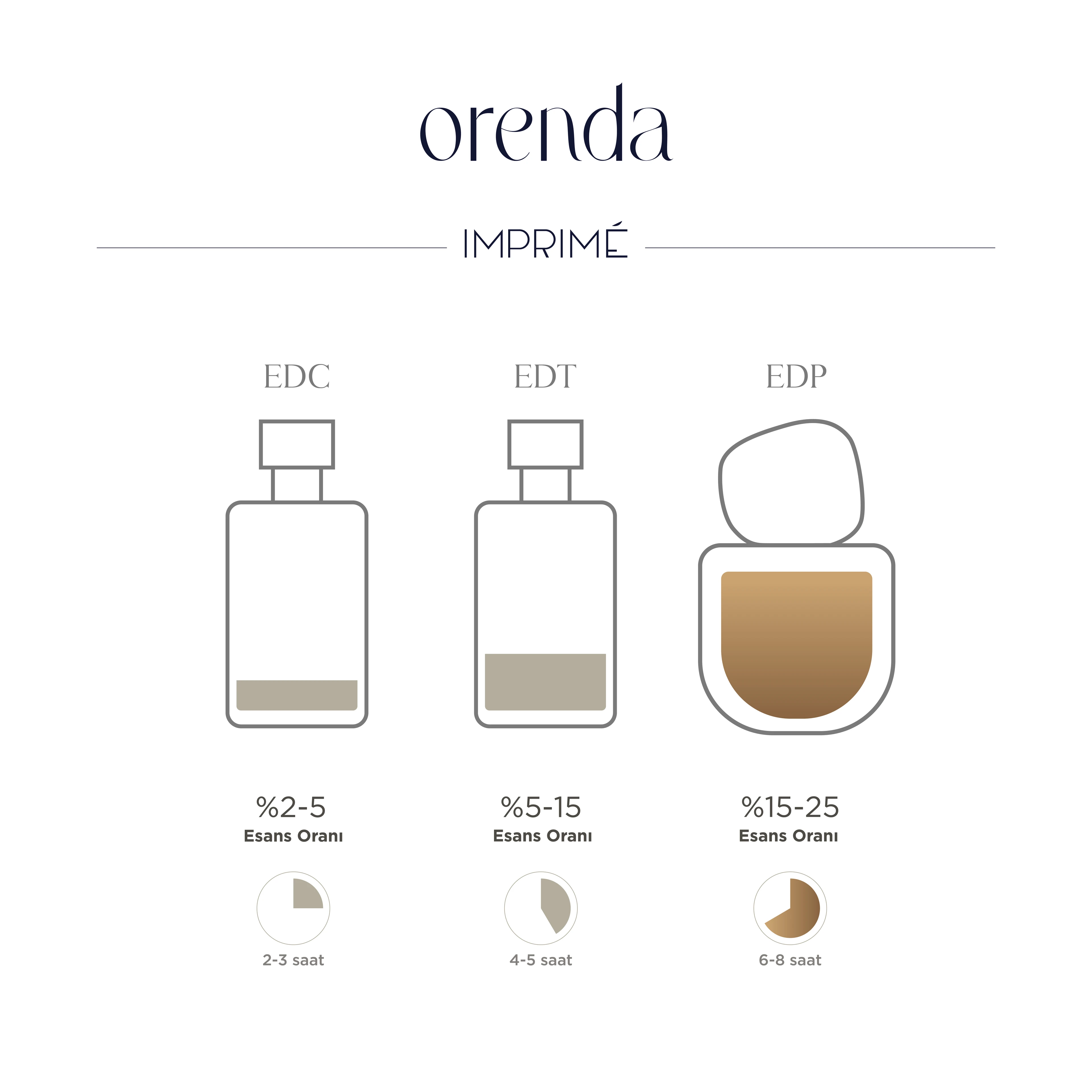 Imprime Orenda EDP Kadın Parfüm 50ml | Aromatik & Gurman | Vanilya, Kakao, Portakal, Bergamot, Lavanta 
