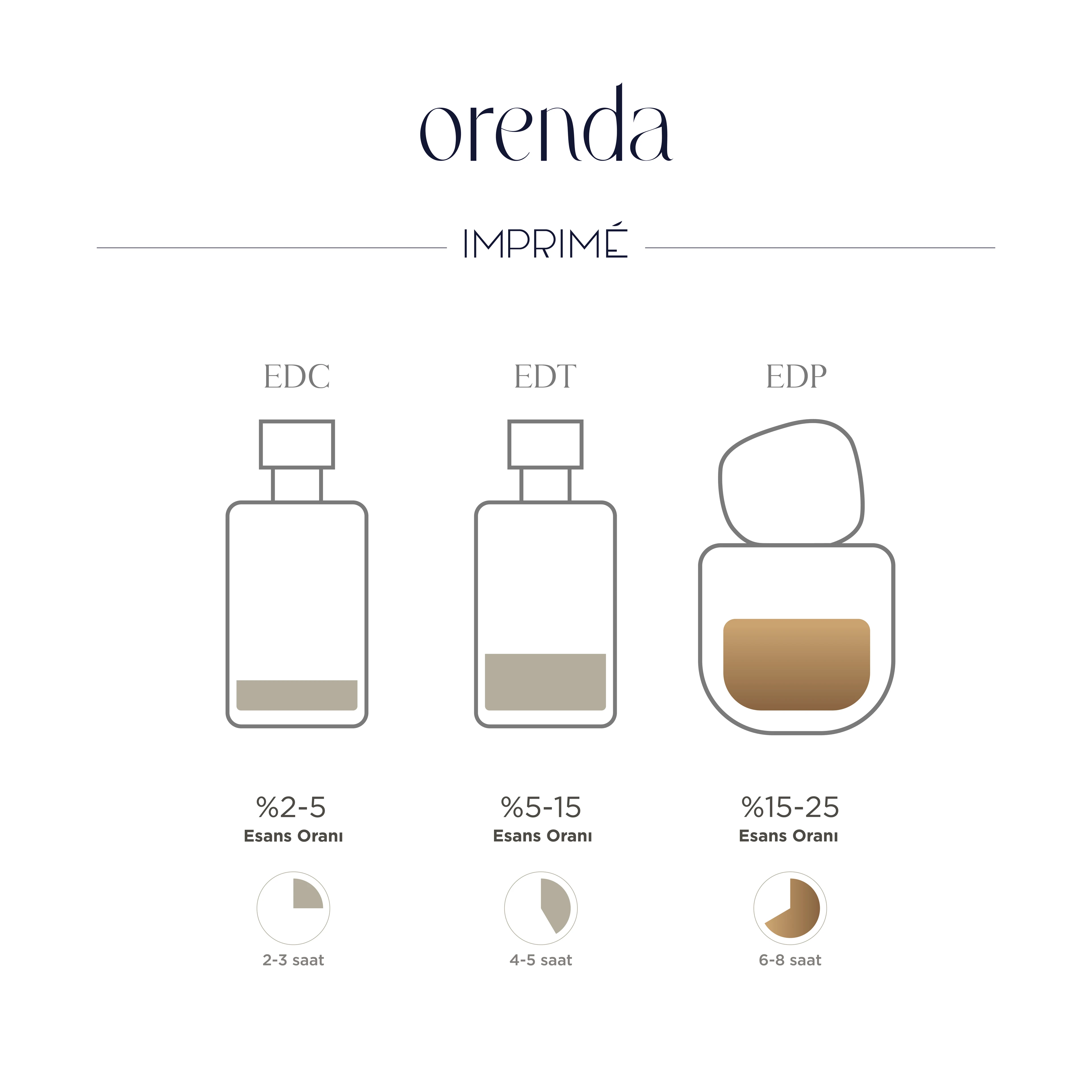 Imprime Orenda EDP Kadın Parfüm 50ml | Aromatik & Gurman | Vanilya, Kakao, Portakal, Bergamot, Lavanta 