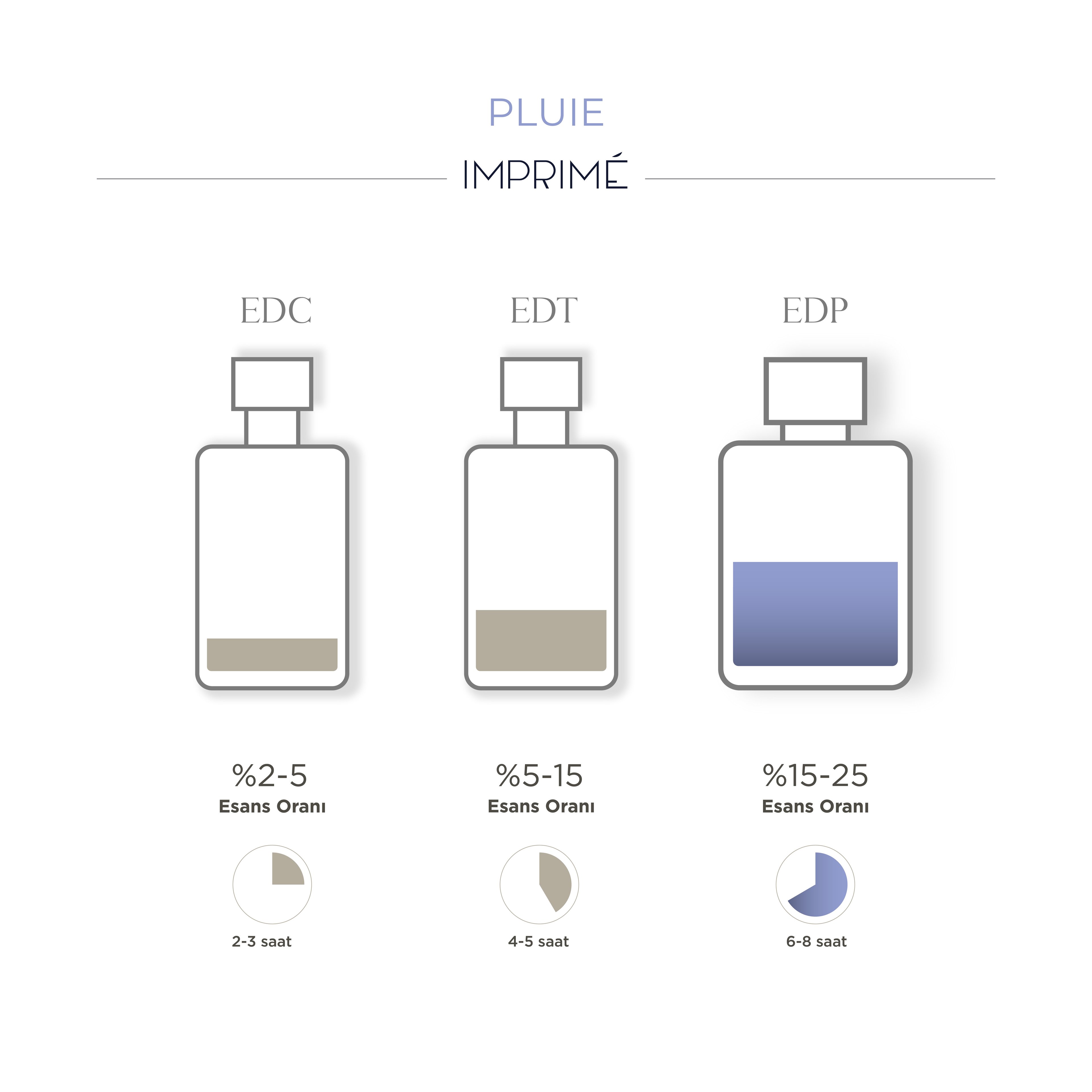 Pluie Edp Unisex Parfüm 50ml| Ferah Çiçeksi | Bergamot, Pembe Biber, Yağmur, Gül, Yasemin,çam, Misk