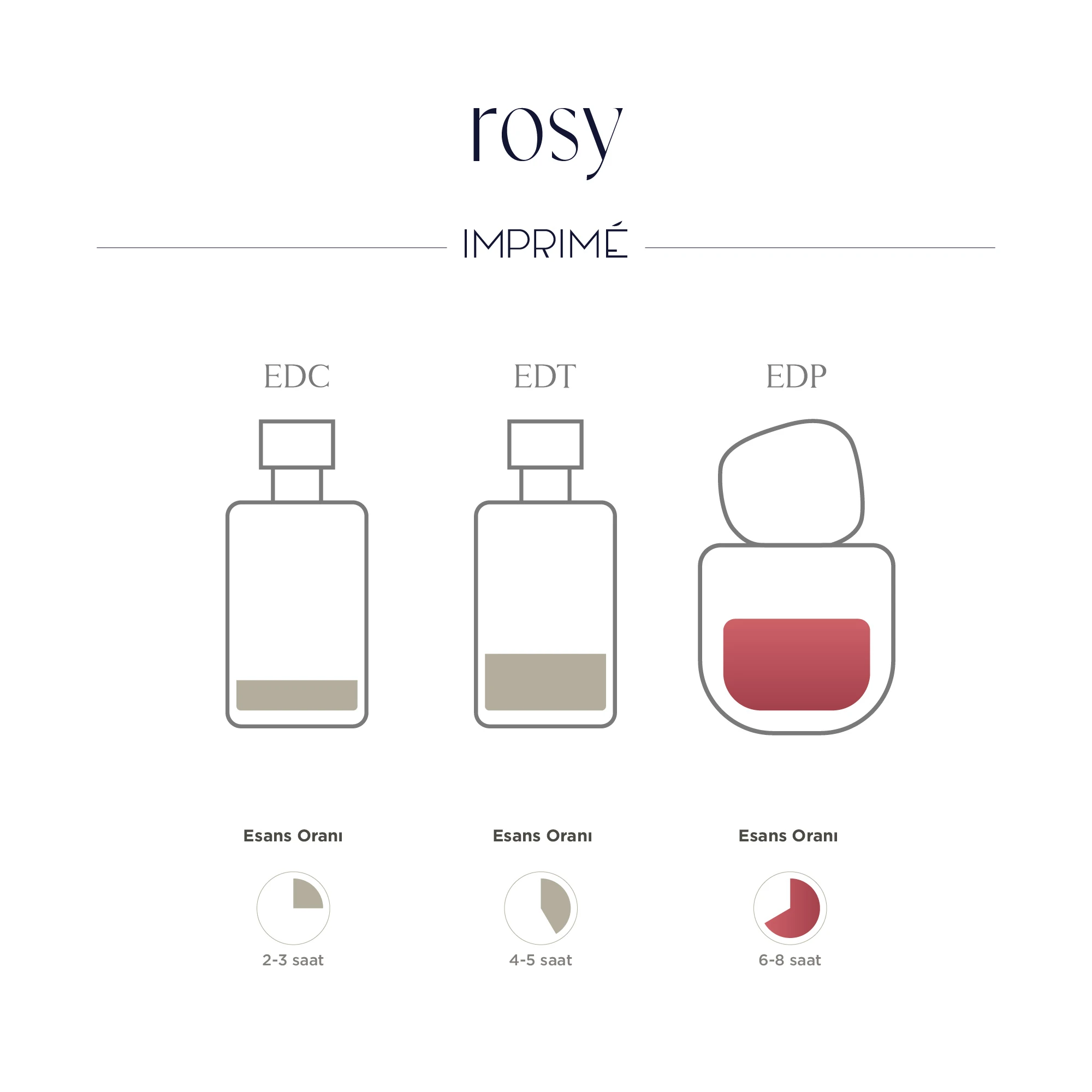 Imprime Rosy EDP Kadın Parfüm 50ml | Çiçeksi & Meyveli | Ahududu, Gül, Zambak, Kaşmir, Vanilya, Amber 
