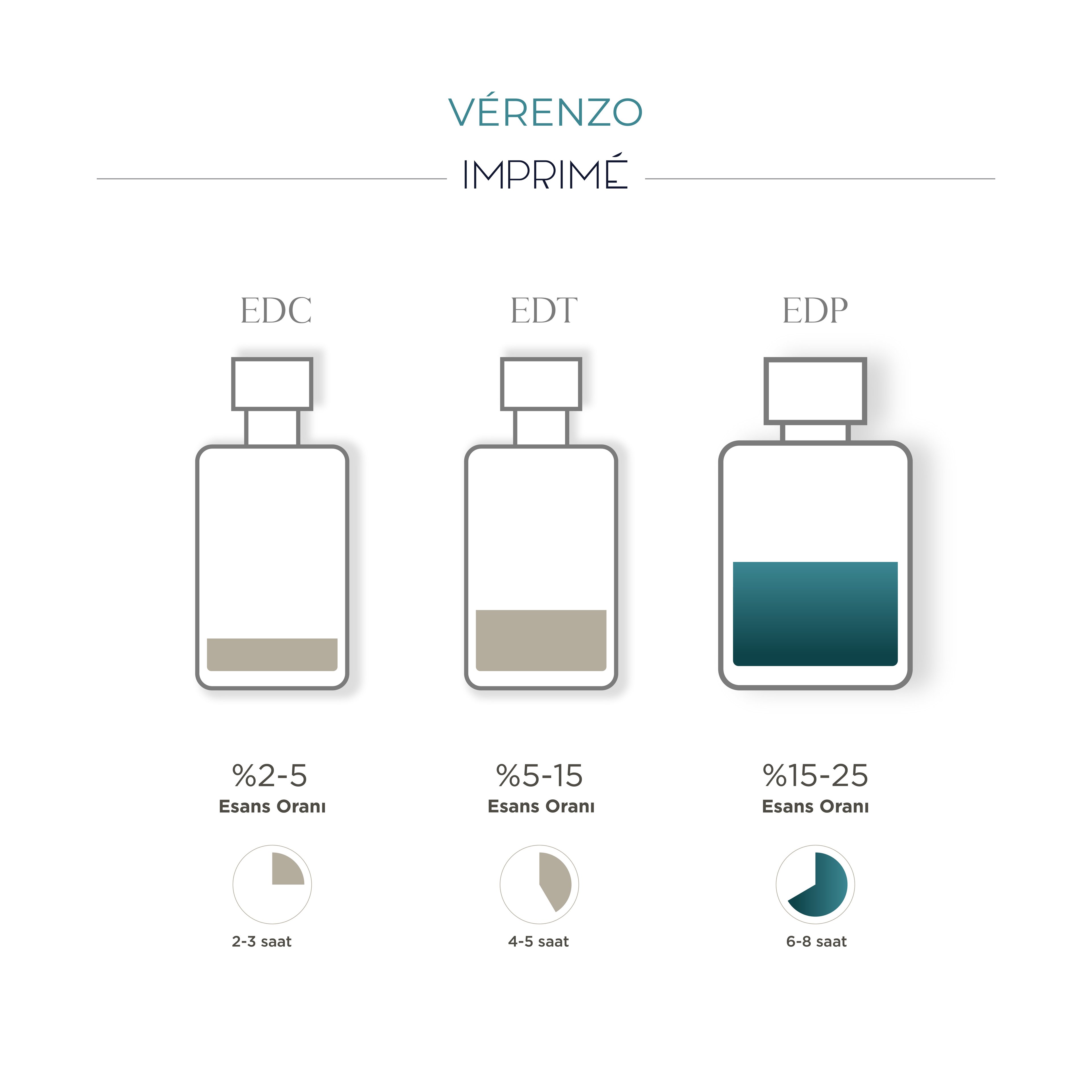 Vérenzo EDP 100 ml Parfüm | Yeşil Odunsu | Elma, Lime, Mimoza, Karpuz, Sedir, Çam, Misk