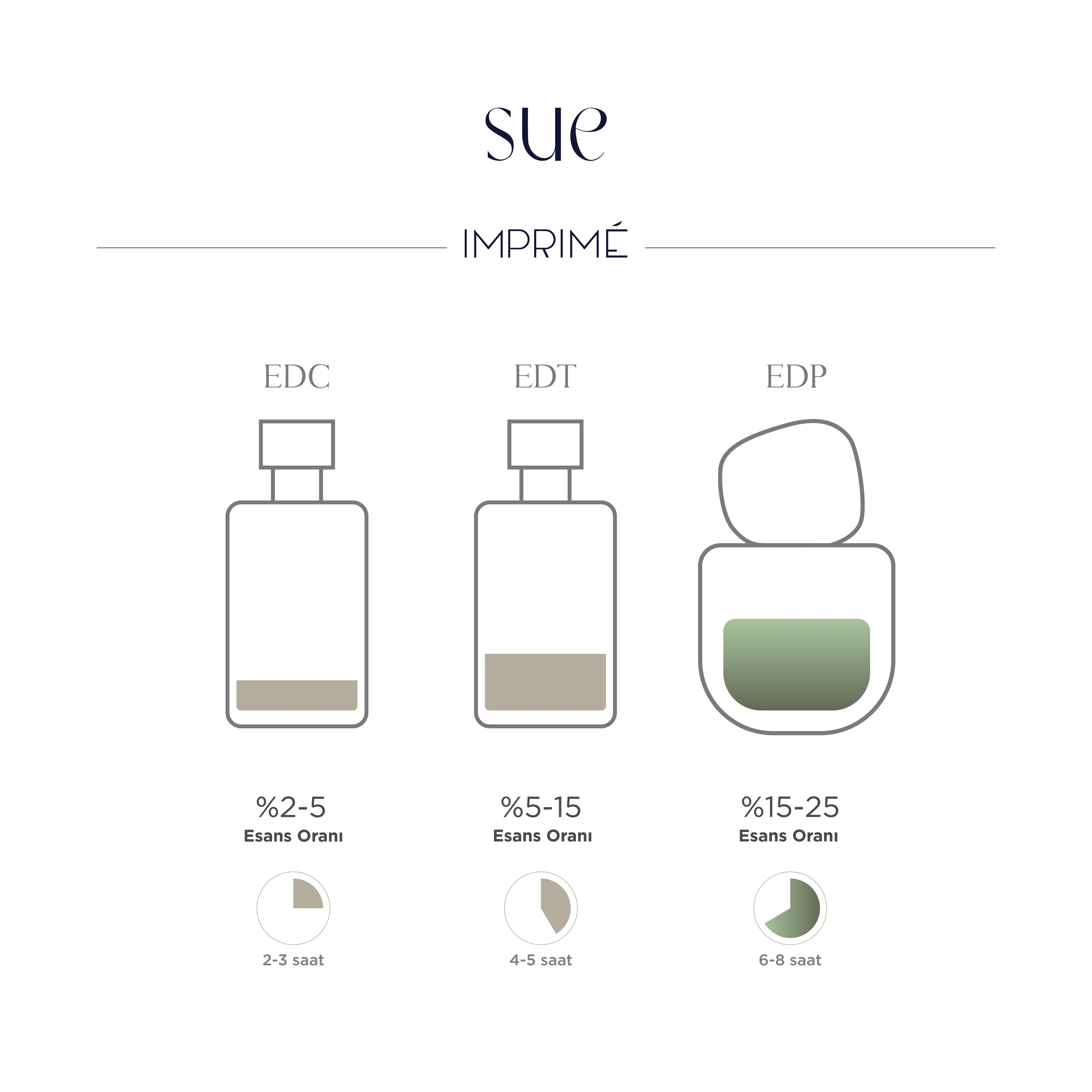 Imprime Sue EDP Kadın Parfüm 50ml | Çiçeksi & Pudralı | Şakayık, Limon, Gül, Müge, Manolya, Misk