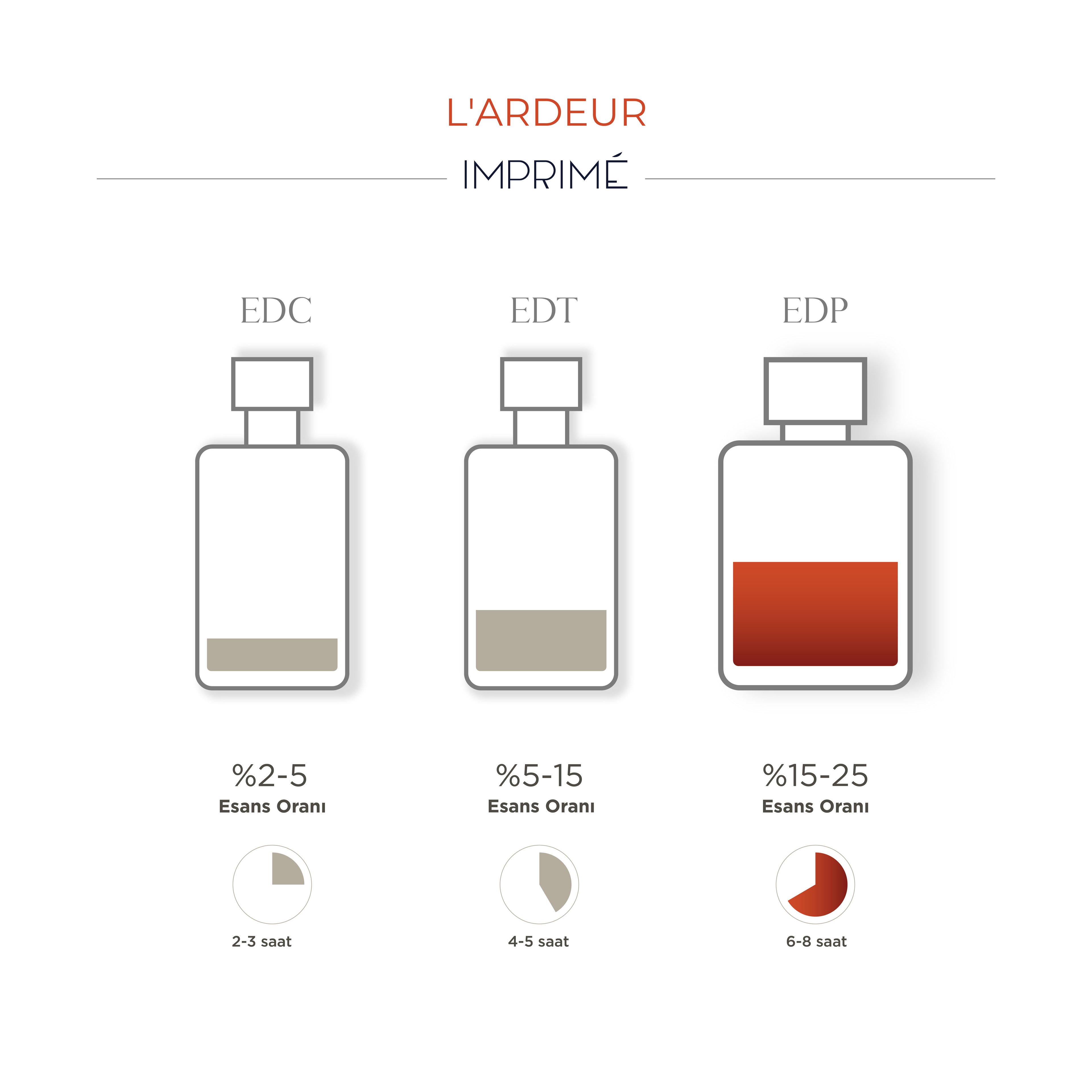 L'ardeur EDP 100 ml Parfüm | Oryantal Çiçeksi | Ahududu, Safran, Gül, Manolya, Amber, Vetiver