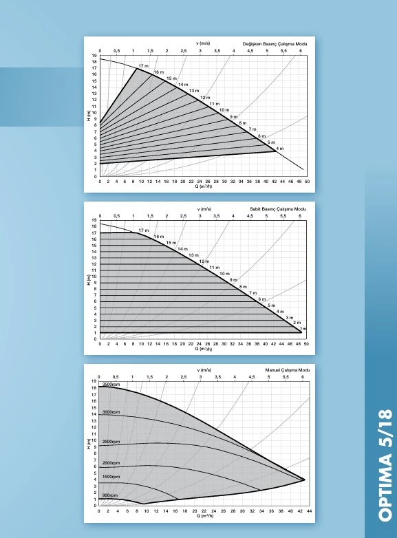 Alarko Optima 5/18 DN50 Flanşlı Sirkülasyon Pompası