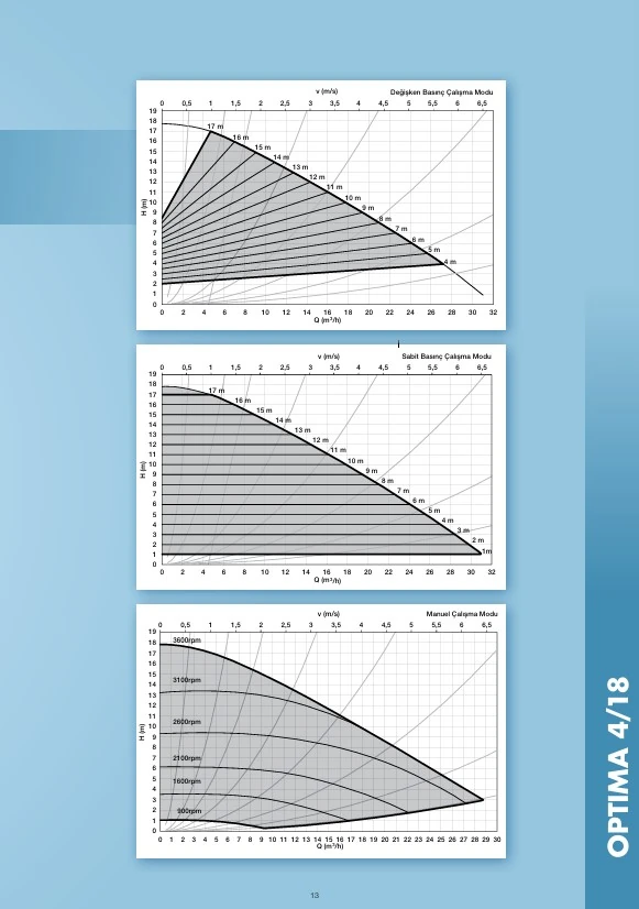 Alarko Optima 4/18 DN40 Flanşlı Sirkülasyon Pompası