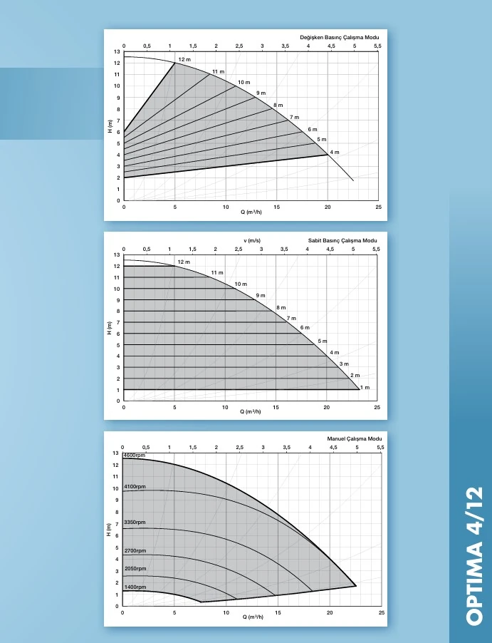 Alarko Optima 4/12 DN40 Flanşlı Sirkülasyon Pompası