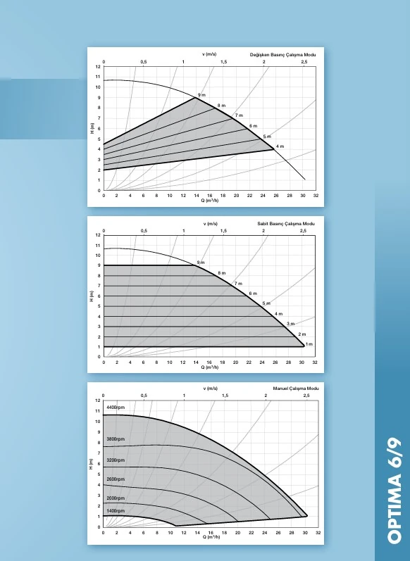 Alarko Optima 6/9 DN65 Flanşlı Sirkülasyon Pompası