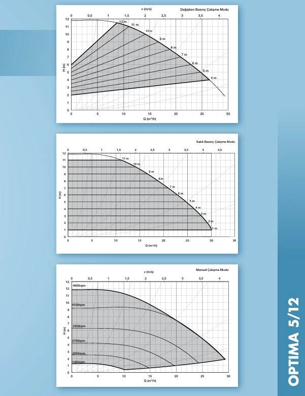 Alarko Optima 5/12 DN50 Flanşlı Sirkülasyon Pompası