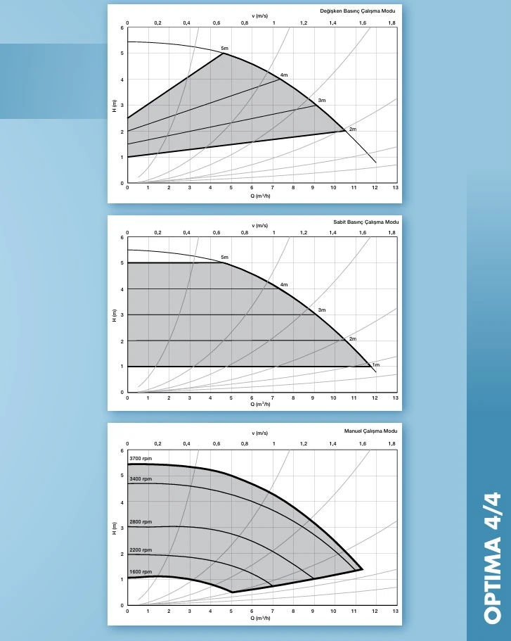 Alarko Optima 4/4 DN40 Flanşlı Sirkülasyon Pompası