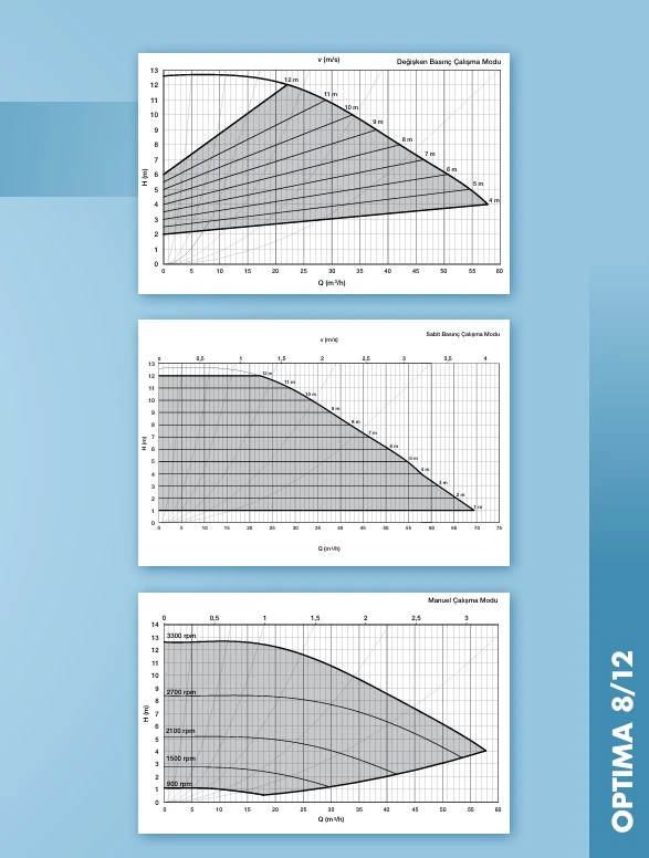 Alarko Optima 8/12 DN80 Flanşlı Sirkülasyon Pompası