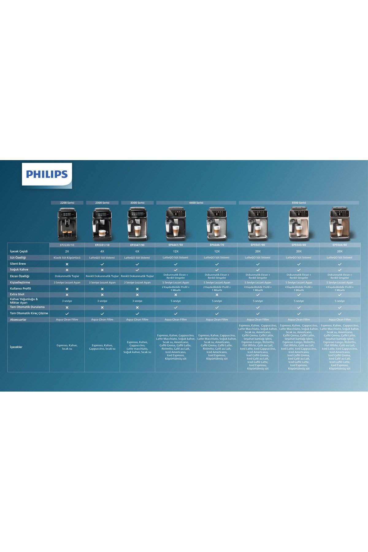 Philips 5500 Serisi LatteGo Tam Otomatik Espresso Makinesi, 20 Sıcak ve Soğuk İçecek, EP5547/90
