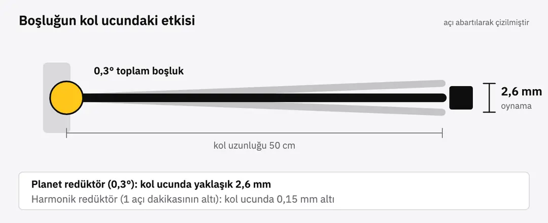 Redüktör boşluğunun 50 cm uzunluğundaki kolun ucunda yarattığı oynama